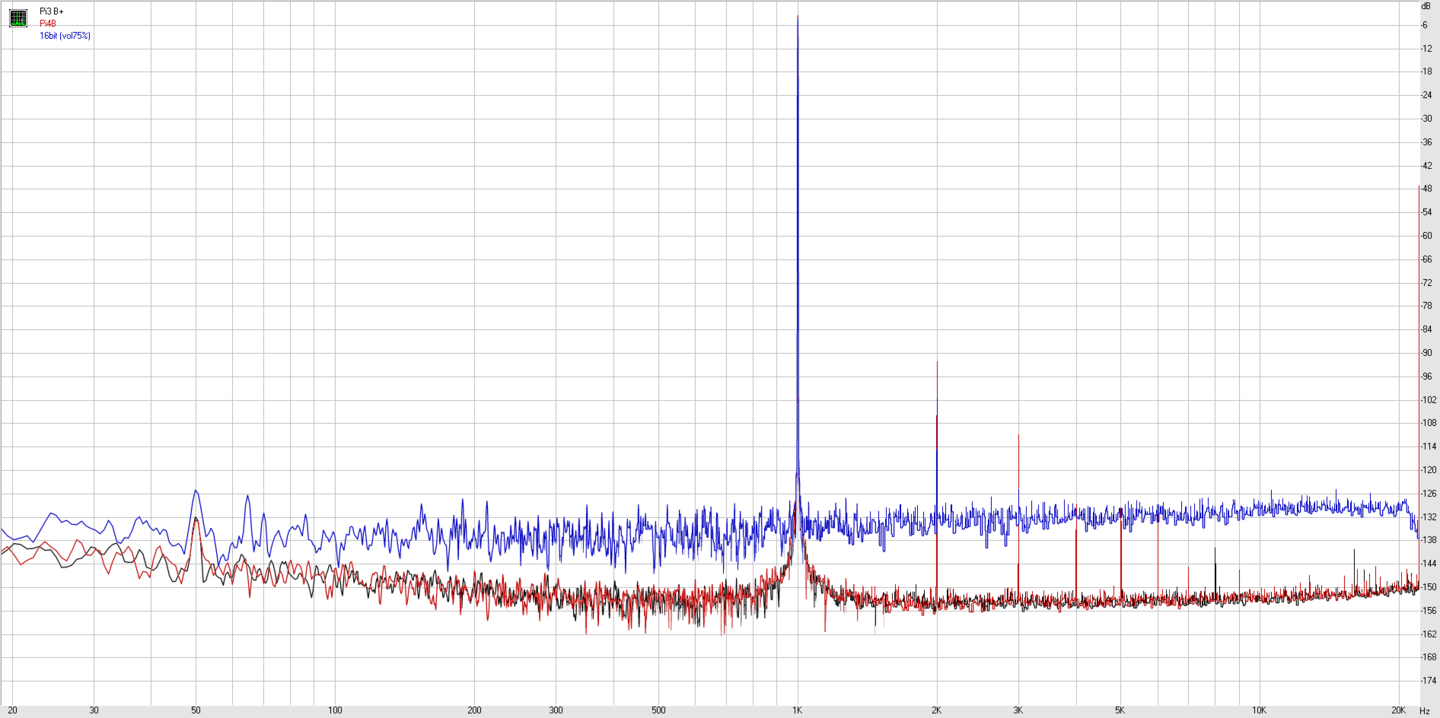 Сравнение характера гармонических искажений DAC2 HD в режиме 24 бит / 44.1 кГц на платформах: Pi3+B (черный), Pi4B (красный). Синий график отображает 16-битный сигнал с аппаратным понижением уровня до 75%